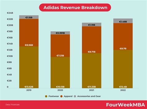 adidas revenue zoominfo